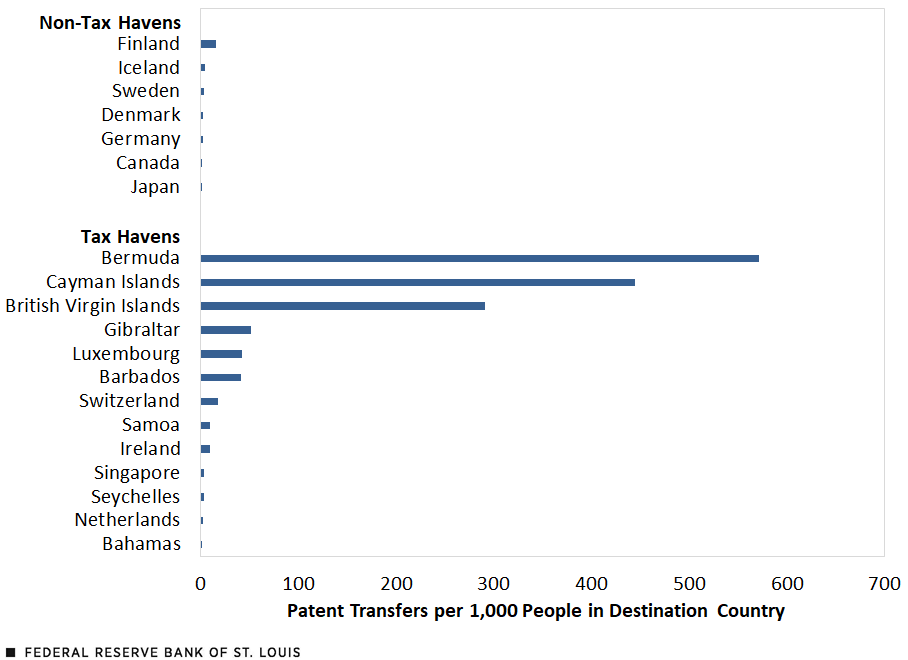 A bar shows top destinations of patent transfers to non-tax havens and tax havens, in descending order of importance. For non-tax havens: Finland, Iceland, Sweden, Denmark, Germany, Canada, Japan.  For tax havens: Bermuda, the Cayman Islands, British Virgin Islands, Gibraltar, Luxembourg, Barbados, Switzerland, Samoa, Ireland, Singapore, Seychelles, Netherlands, and the Bahamas.