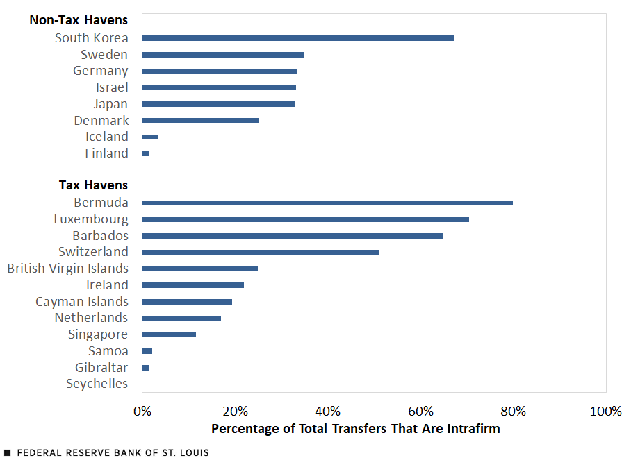 A bar chart shows the share of intrafirm transfers among all transfers to Top 20 destination countries with the highest per capita of U.S. patent transfers.  Ranked in descending order, this Top 20 list is divided into non-tax haven countries (South Korea, Sweden, Germany, Israel, Japan, Denmark, Iceland and Finland) and tax haven countries (Bermuda, Luxembourg, Barbados, Switzerland, British Virgin Islands, Ireland, Cayman Islands, Netherlands, Singapore, Samoa, Gibraltar and Seychelles).