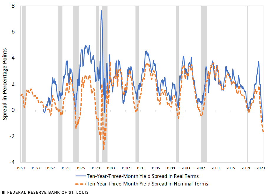 A line chart showing the yield spread between the 10-year Treasury note and the three-month Treasury bill, both in nominal and in real terms.