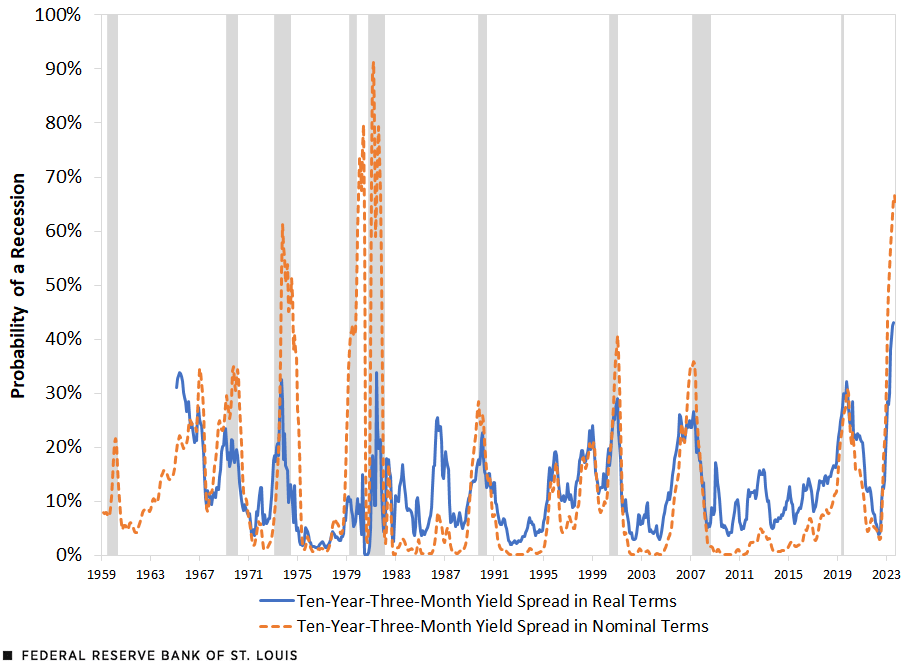 A line chart showing the estimated probability of a U.S. recession 12 months in the future using calculations based on the yield spread between the 10-year Treasury note and the three-month Treasury bill both in nominal and in real terms.