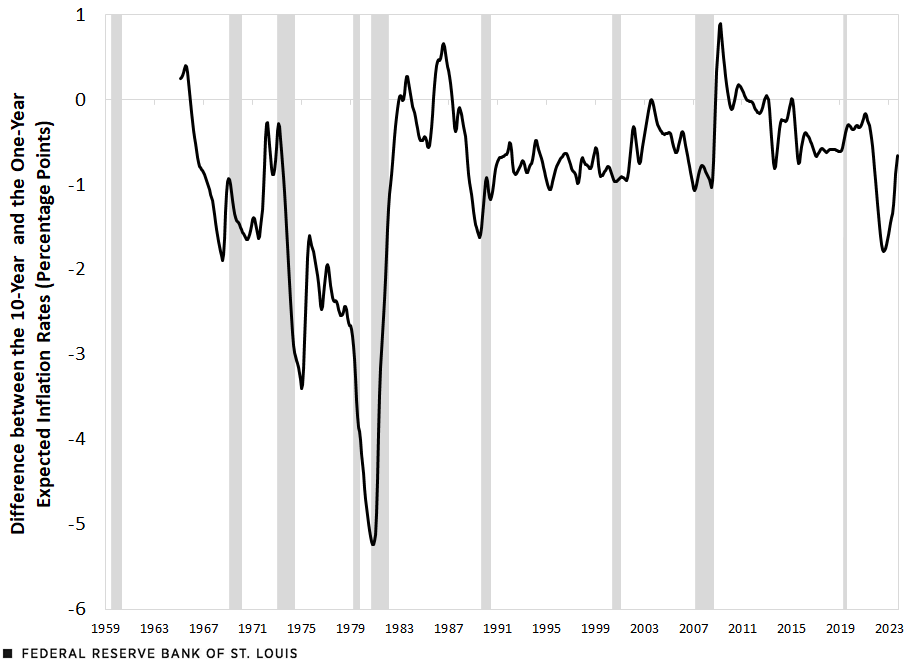 A line chart showing the difference between the 10-year expected inflation rate and the one-year expected inflation rate from 1965 to 2023.