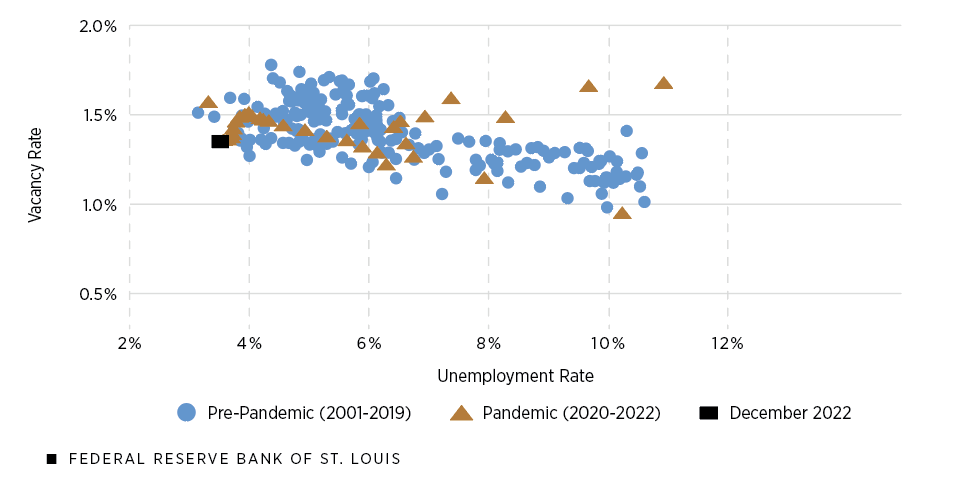 A scatter plot chart shows a Beveridge curve that just looks at vacancy rates for jobs likely to be filled by unemployed workers.