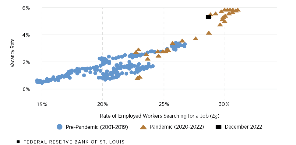 A scatter plot chart shows a Beveridge curve that just looks at vacancy rates for jobs likely to be filled by employed workers who are switching jobs.
