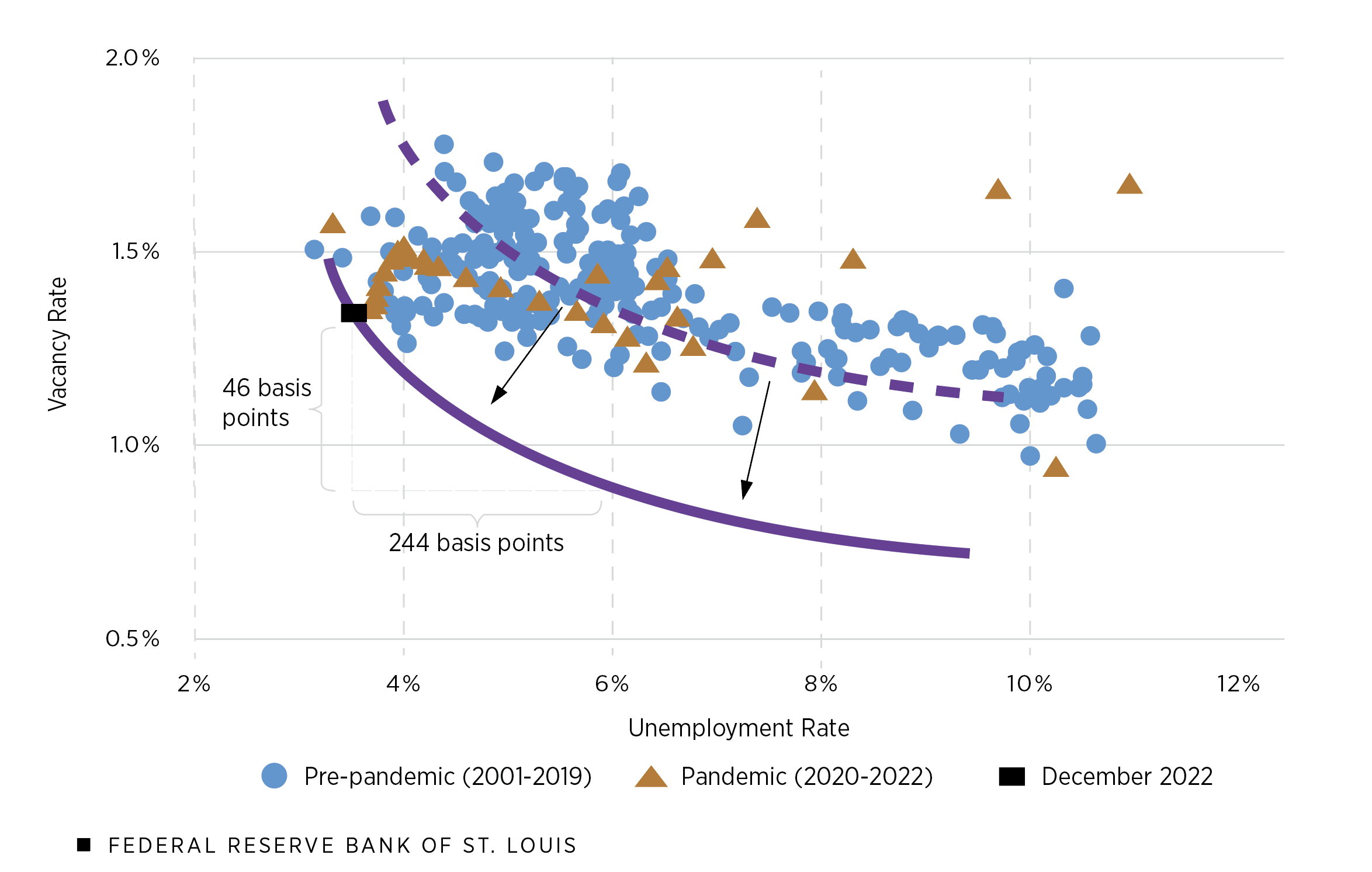 A scatter plot chart shows a Beveridge curve that just looks at vacancy rates for jobs likely to be filled by unemployed workers.
