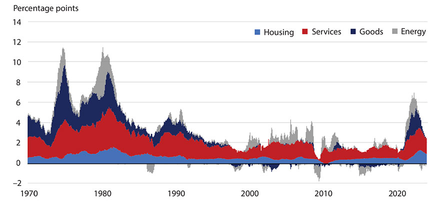 A line chart shows the contribution to inflation from the components of housing, services, goods and energy.