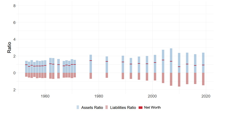 Figure 2 (A) shows assets ratio, liabilities ratio and net worth for households under 45 years of age.