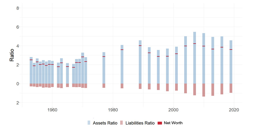Figure 2 (B) shows assets ratio, liabilities ratio and net worth for households 45 years of age and over.