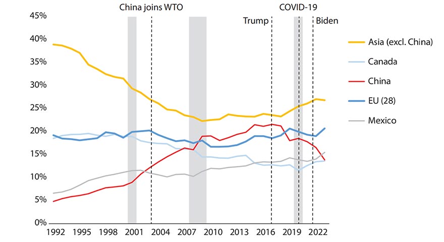 Bar chart shows U.S. imports by country from 1992 to 2022: Asia, excluding China; Canada; China; EU (28); and Mexico.