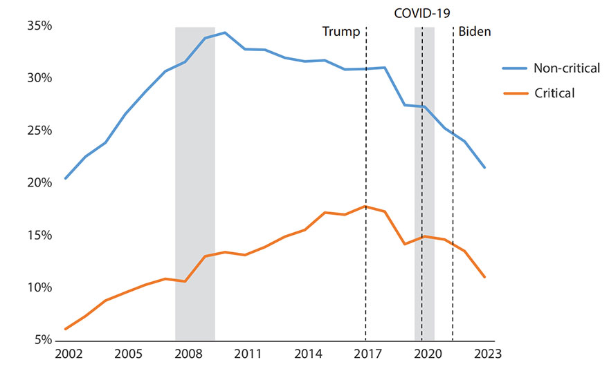 Line chart shows U.S. imports share from China from 2002 to 2023. Blue line shows non-critical sectors; orange line shows critical.