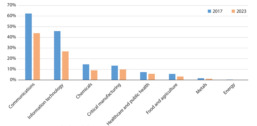Bar chart shows 2017 U.S. imports from China by sector, as a percent of U.S. sectoral imports. Blue bar is 2017; orange bar is 2023. Sectors shown are communications, information technology, chemicals, critical manufacturing, healthcare and public health, food and agriculture, metals, and energy.