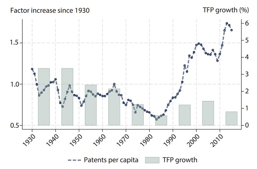 Figure plots patents per capita and total factor productivity growth (%) from the 1930s to post-2010s.