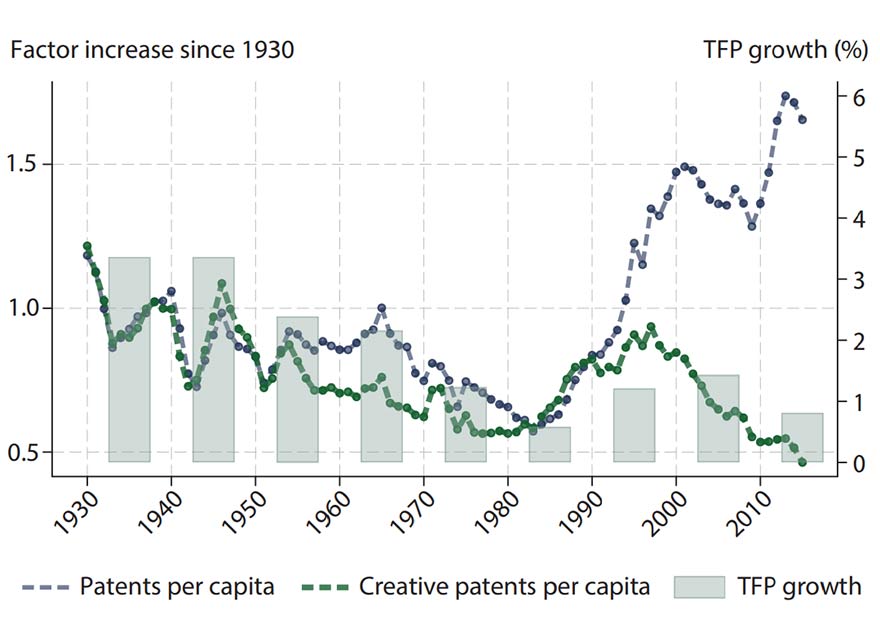 Figure plots patents per capita, creative patents per capita, and total factor productivity growth (%) from the 1930s to post-2010s.