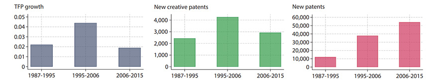 Three charts, left to right, show total factor productivity growth, new creative patents, and new patents, respectively, for periods between 1970 and 2020.