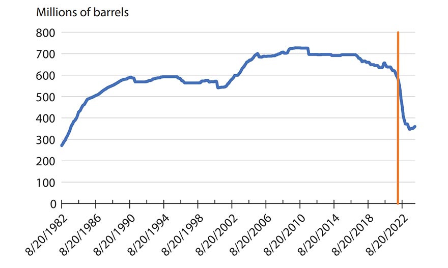 Line graph shows crude oil in millions of barrels from 8/20/1982 to 8/20/2022.