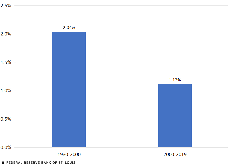 A column chart shows productivity growth averaged 2.04% from 1930-2000 versus 1.12% from 2000-2019.
