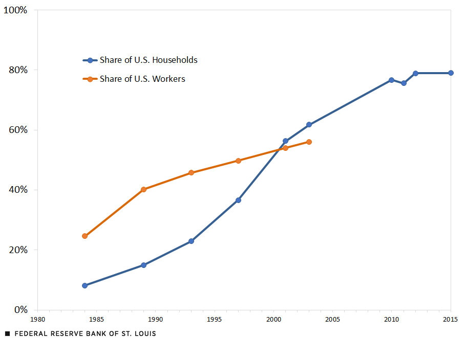 A line chart shows the share of computer use among U.S. households and workers. The share starts at about 8% and 25%, respectively, in 1984. The share gradually increases to 56% in 2003 for workers, and 79% for households in 2015.