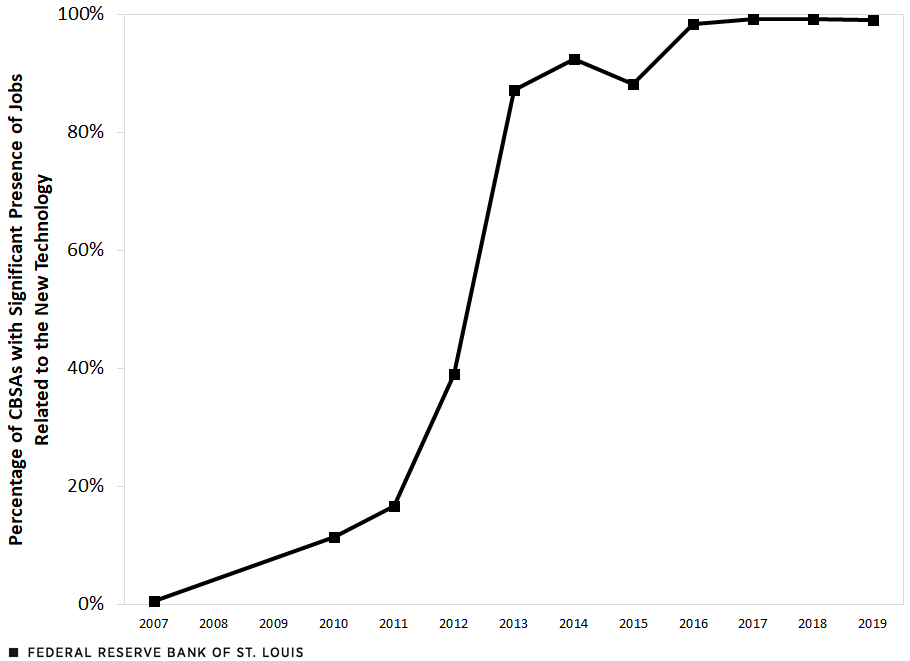 The share of CBSAs with a significant presence of jobs related to smart devices increased from 0.55% in 2007 to 99.1% in 2019.