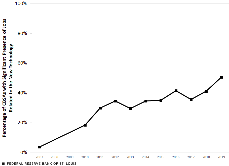 The share of CBSAs with a significant presence of jobs related to cloud computing increased from 3.7% in 2007 to 50.7% in 2019.