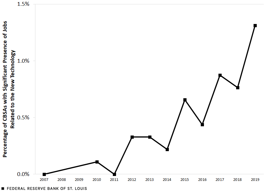 The share of CBSAs with a significant presence of jobs related to 3D printing increased from 0% in 2007 to 1.3% in 2019.