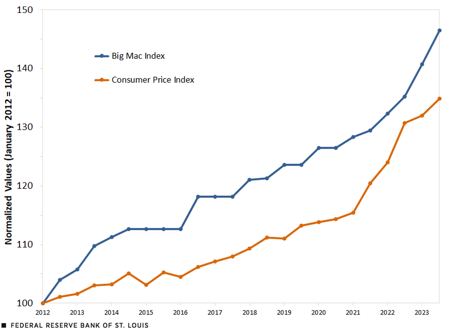 A line chart plots the Big Mac Index and CPI from January 2012 to July 2023, normalized to 100 in January 2012. The indexes rose steadily to 128 and 115, respectively, in January 2021, after which they climbed more sharply, to 146 and 135, respectively, in July 2023. Additional description follows.