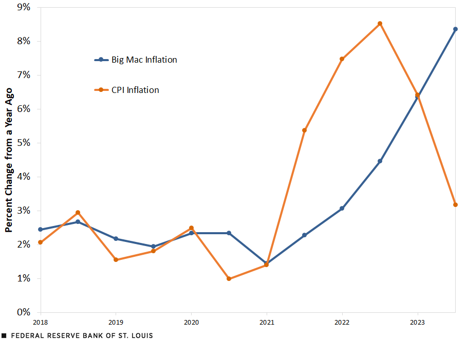 A line chart plots the year-ago percent change in Big Mac inflation and CPI inflation from January 2018 to July 2023. Description follows.