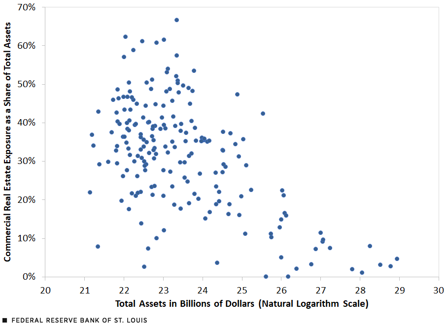 A scatter plot shows the relationship between CRE exposure and a bank’s size. Text before the scatter plot describes the relationship.