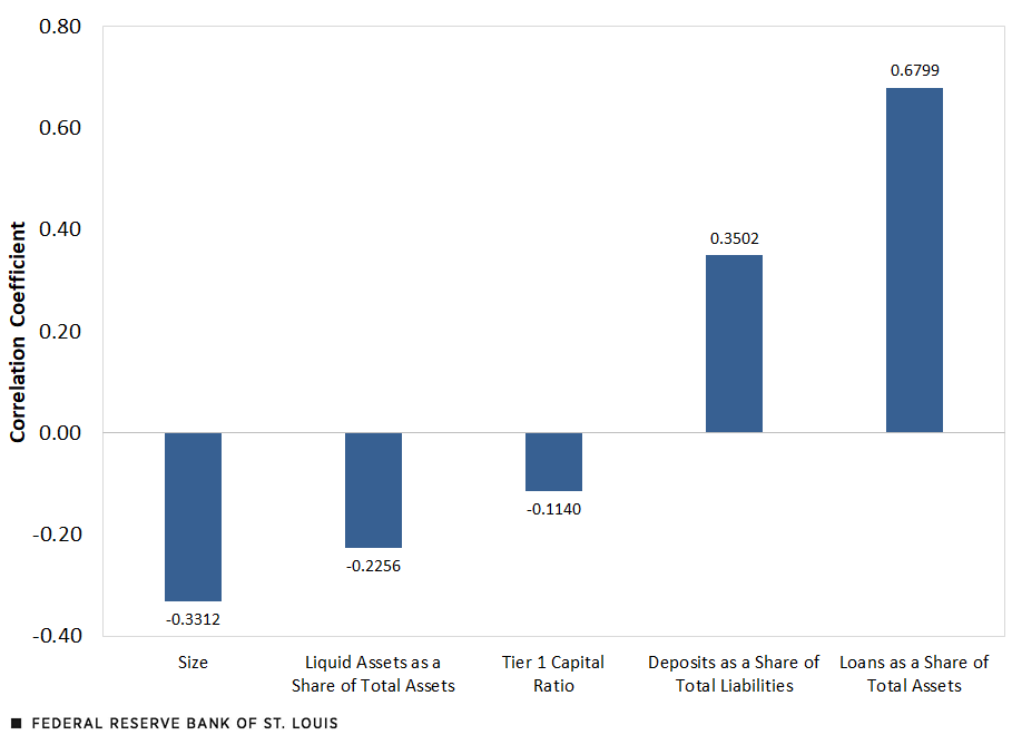 A column chart shows correlation coefficients for five characteristics: size (-0.3312), liquid assets as a share of total assets (-0.2256), Tier 1 capital ratio (-0.1140), deposits as a share of total liabilities (0.3502) and loans as a share of total assets (0.6799).
