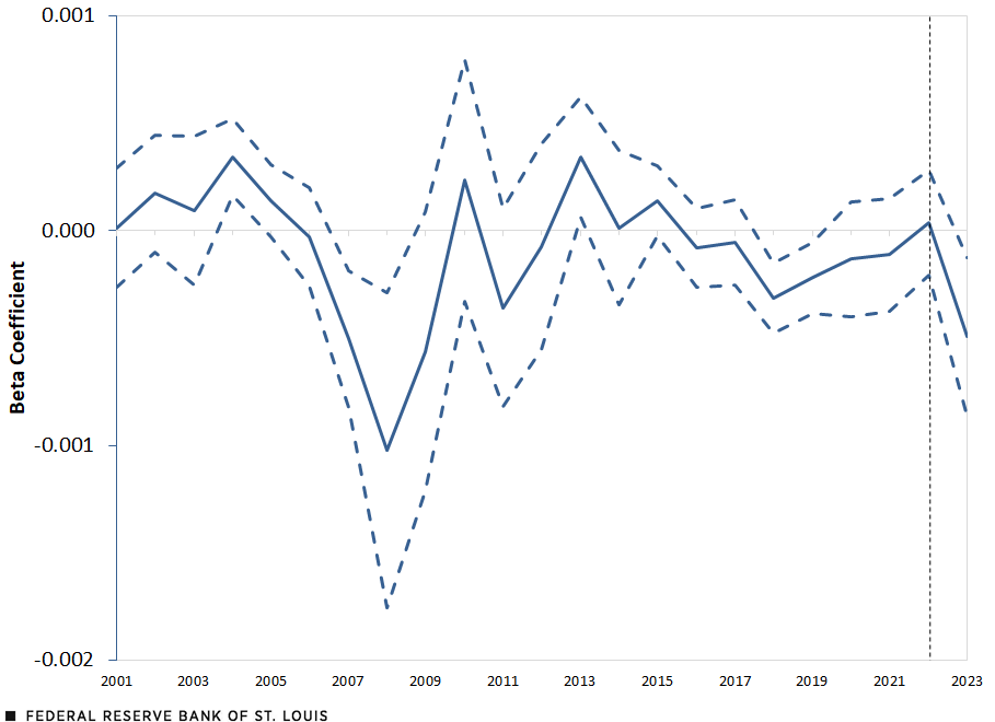 The beta coefficient is positive from 2001-05. It becomes marginally negative in 2006 and then continues to decline, reaching -0.00102 in 2008. It then again becomes positive in 2010. It remains either slightly positive or slightly negative until 2023, when the beta falls to -0.00049.