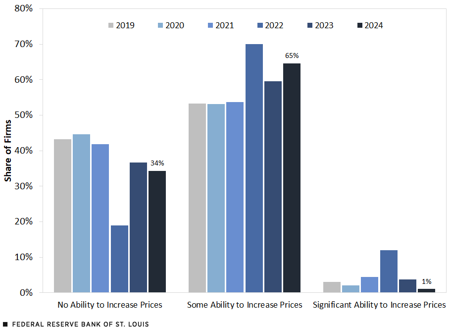 Bar chart shows percentage of respondents in each of six survey years starting in 2019 saying they had no ability, some ability or significant ability to increase prices. In 2024, 34% said they had no ability, while 65% said they had some ability and 1% said they had significant ability. In 2019, the shares were 43%, 53% and 3%, respectively.
