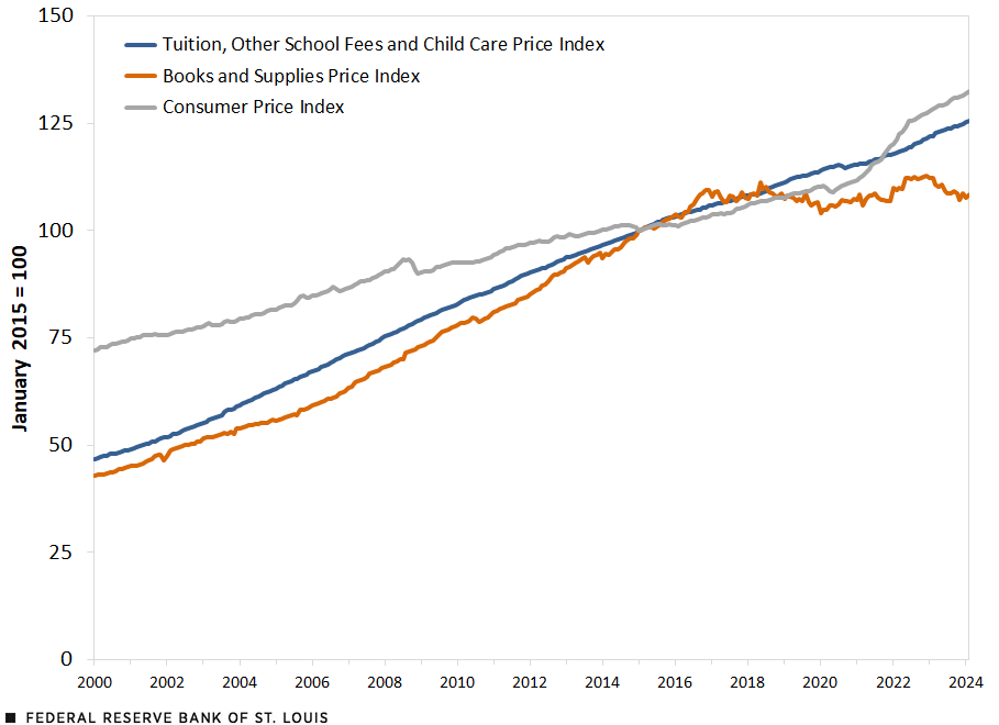 A line chart shows the tuition, other school fees and child care price index, the book and supplies price index and the consumer price index, with January 2015 equal to 100. In January 2000, the indexes were  47, 43 and 72, respectively. In February 2024, the indexes stood at 126, 108 and 133, respectively.