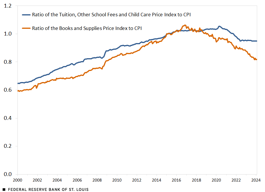 A line chart shows the evolution of two different ratios: the books and supplies price index to CPI and the tuition, other school fees and child care price index to CPI. In January 2000, the ratios were 0.59 and 0.65, respectively. The books ratio peaked at 1.06 in November 2016, while the tuition ratio peaked at 1.05 in May 2020. In February 2024, the books ratio was at 0.82 while the tuition ratio was 0.95.