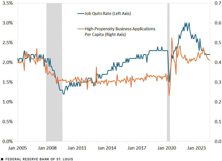 A line chart plots the job quits rate and the number of high-propensity business applications per capita from January 2005 to May 2024. The quits rate began at about 2% in 2005, dropped to 1.2% around the Great Recession, then climbed steadily to about 2.3% just before the COVID-19 recession. It declined to 1.5% during the COVID-19 recession before recovering strongly to about 3% by early 2022 and then falling to 2.2% in May 2024. High-propensity business applications per capita began the period at 0.4, dropped to 0.3 in the Great Recession, then remained generally steady at that level until the COVID-19 recession, during which they declined to 0.2. They then recovered strongly to 0.5 in mid-2020 before ending the period at 0.4. Additional description follows.