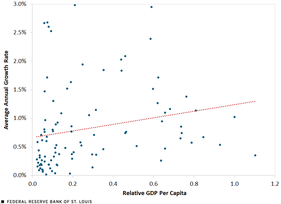A scatter plot charts countries by average annual growth rate in GDP per capita (values between 0% and 3%) and the ratio of their GDP per capita relative to the U.S. (values between 0 and 1.2) for the period from 1960 to 1999. A linear trend line shows a positive relationship between the variables.