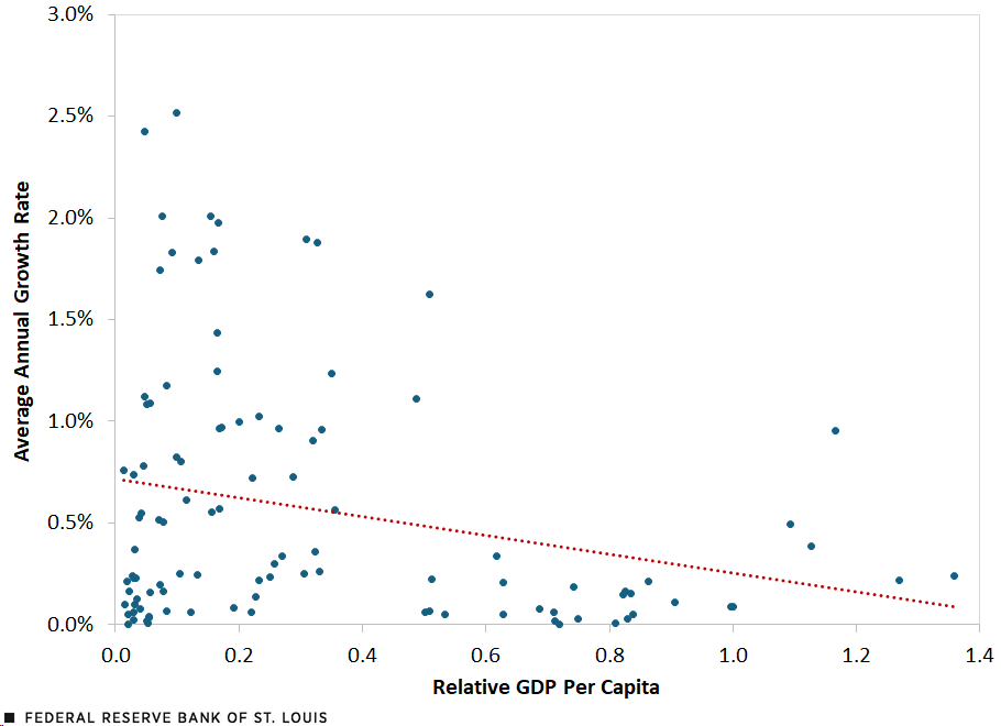 A scatter plot charts countries by average annual growth rate in GDP per capita (values between 0% and 3%) and the ratio of their GDP per capita relative to the U.S. (values between 0 and 1.4) for the period from 2000 to 2019. A linear trend line shows a negative relationship between the variables.