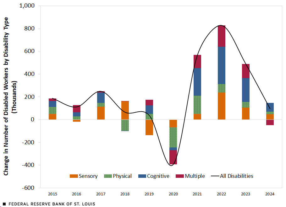 A stacked column chart for years 2015 to 2024 shows the change in number of disabled workers by disability type—sensory, physical, cognitive and multiple—with a line for all disabilities showing an above-trend increase beginning in 2021. Starting then, there is also a significant increase in the number of cognitively disabled workers. Details are in text above.
