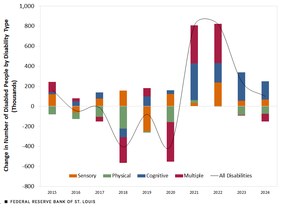 Stacked column chart for years 2015 to 2024 shows the change in number of disabled people by disability type—sensory, physical, cognitive and multiple—with a line for all disabilities showing an above-trend increase beginning in 2021. Starting then, there is also a substantial increase in the number of cognitively disabled workers, while the physical disability category stands alone showing a decline. Details in text above.