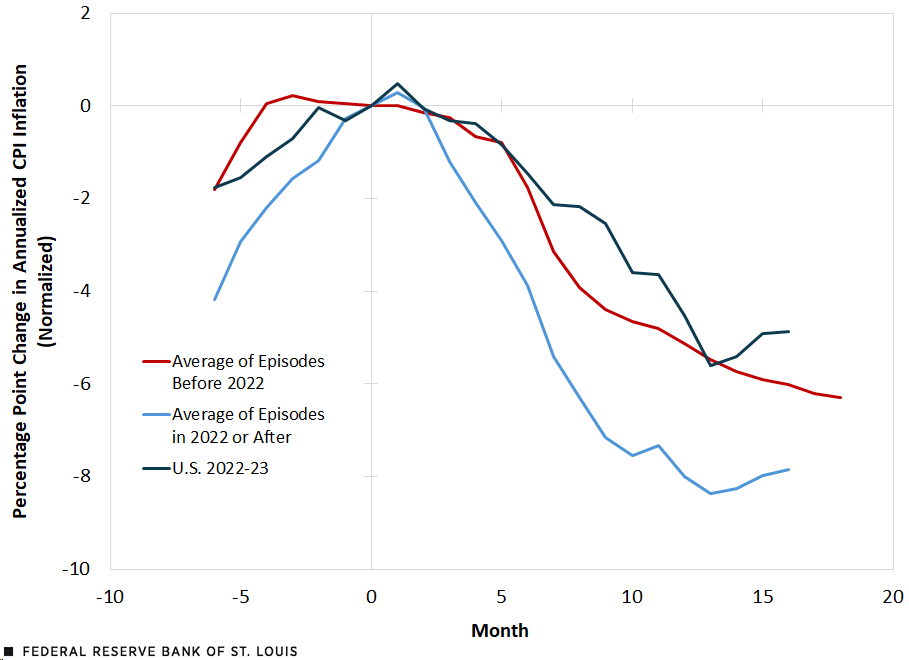A line chart shows the percentage point change in annualized CPI inflation averaged across disinflation episodes. For episodes starting before 2022, the change rose from -1.8 percentage points to 2.2 percentage points, before falling to 0, in the six months before disinflation began. It then fell from 0 to -6.3 percentage points in the 18 months following the start of disinflation. For episodes beginning in 2022 or after, the change rose from -4.2 percentage points to 0 in the six months before disinflation began. It then rose from 0 to 0.3 percentage points before falling to -7.8 percentage points in the 16 months following the start of disinflation. For the 2022-23 U.S. episode, the change rose from -1.8 percentage points to 0 in the six months before disinflation began. It rose from 0 to 0.5 percentage points before falling to -4.9 percentage points in the 16 months following the start of disinflation.