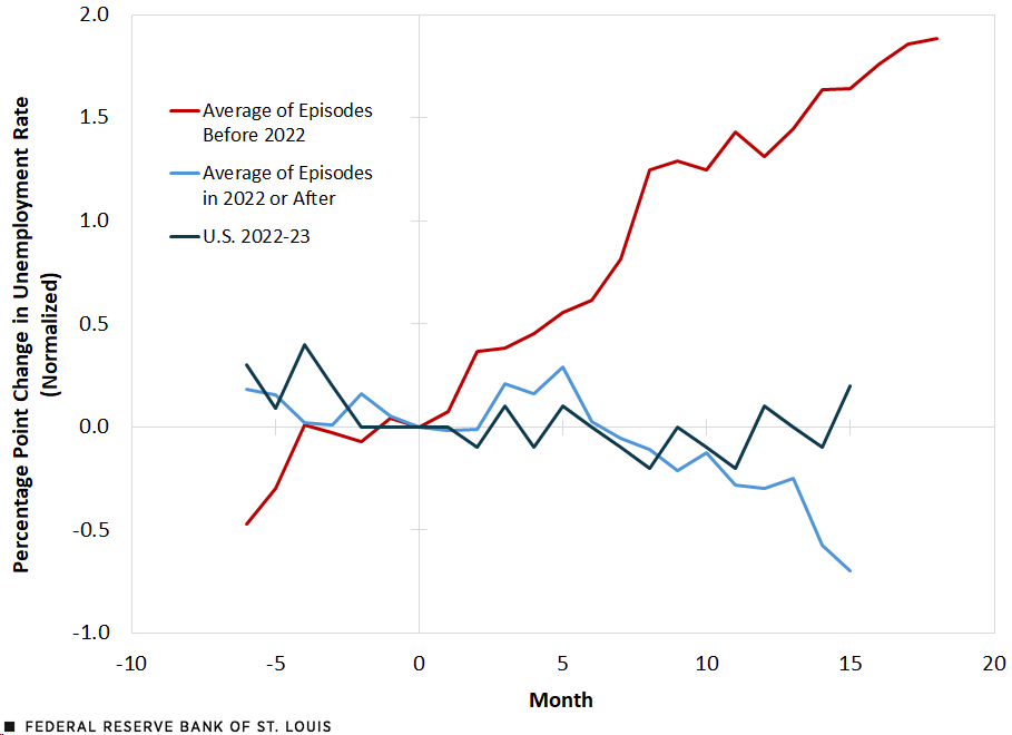 A line chart shows the percentage point change in the unemployment rate averaged across disinflation episodes. For episodes beginning before 2022, the change started at -0.5 percentage points, became slightly positive, then fell to 0 in the six months before disinflation began. It then rose from 0 to 1.9 percentage points in the 18 months following the start of disinflation. For episodes beginning in 2022 or after, the change fell from 0.2 percentage points to 0 in the six months before disinflation began. It rose from 0 to 0.3 percentage points before falling to -0.7 percentage points in the 15 months following the start of disinflation. For the 2022-23 U.S. episode, the change fell from a high of 0.4 percentage points to 0 in the six months before disinflation began. In the 15 months following the start of disinflation, it bounced between slightly positive and slightly negative, finishing the period at 0.2 percentage points.