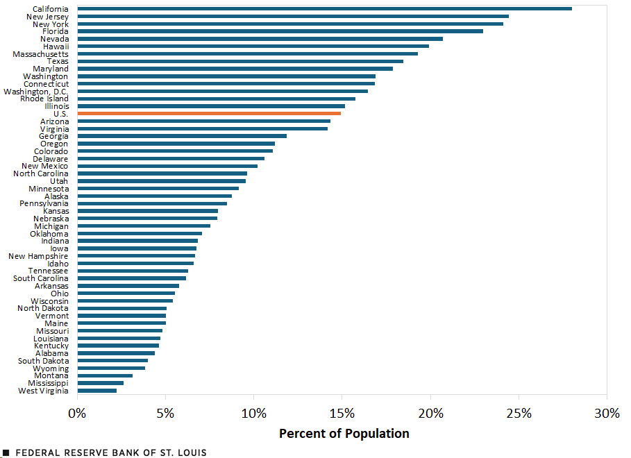 A horizontal bar chart shows immigrants as a percentage of the population for the U.S., 50 U.S. states and Washington, D.C. The five states with the largest immigrant shares are California (28.0%), New Jersey (24.4%), New York (24.1%), Florida (23.0%) and Nevada (20.7%). West Virginia had the smallest immigrant share at 2.2%.