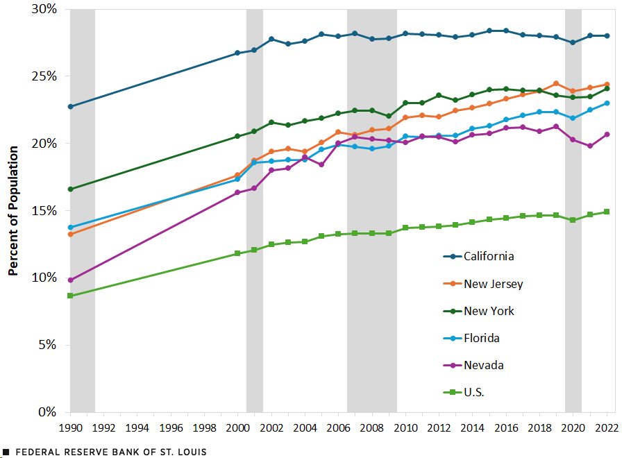 A line chart shows immigrant shares for the U.S., California, New Jersey, New York, Florida and Nevada from 1990 to 2022. The U.S. immigrant share grew from 8.7% to 15.0% during this period. California’s immigrant share grew from 22.7% to 28.0%, New Jersey’s grew from 13.2% to 24.4%, New York’s grew from 16.6% to 24.1%, Florida’s grew from 13.8% to 23.0% and Nevada’s grew from 9.9% to 20.7%.