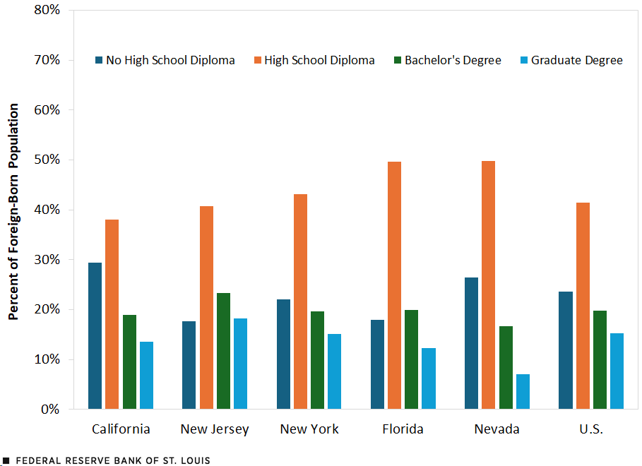 A clustered column chart shows educational attainment among immigrants for the U.S., California, New Jersey, New York, Florida and Nevada in 2022. Those with no high school diploma accounted for between 15% and 30% of the immigrant population in the U.S. and each state. Those with a high school diploma accounted for roughly between 40% and 50% of the immigrant population. Those with bachelor’s degrees and graduate degrees generally made up smaller shares of the immigrant population, between 15% and 25% and between 7% and 20%, respectively.