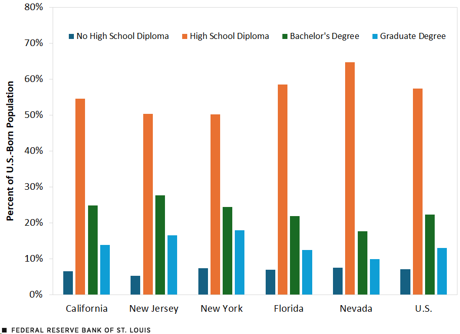 A clustered column chart shows educational attainment among the U.S. born for the U.S., California, New Jersey, New York, Florida and Nevada in 2022. Those with no high school diploma accounted for under 8% of the U.S.-born population in the U.S. and each state. Those with a high school diploma accounted for between 50% and 65% of the U.S.-born population. Those with bachelor’s degrees and graduate degrees made up between 15% and 30% of the U.S.-born population and between 10% and 20% of the U.S.-born population, respectively.
