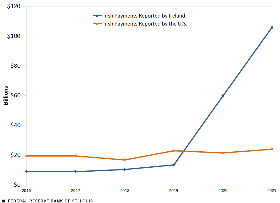 A line chart shows Irish royalty payments to the U.S. reported by Ireland and  Irish royalty payments to the U.S. reported by the U.S. In 2016, Ireland reported $19.4 billion while the U.S. reported $9 billion. In 2021, Ireland reported  $106 billion while the U.S. reported $24 billion.