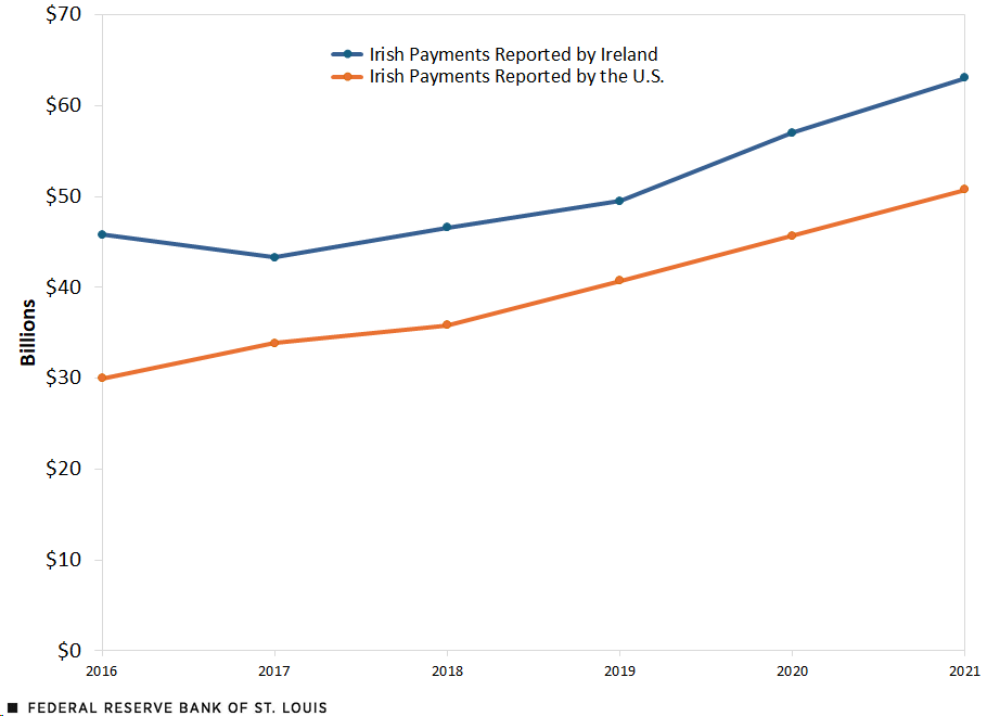 A line chart shows Irish payments to the U.S. for services excluding royalties that were reported by Ireland and Irish payments to the U.S. for services excluding royalties that were reported by the U.S. In 2016, Ireland reported $46 billion while Ireland reported $30 billion. In 2021, Ireland reported $63 billion and the U.S. reported $51 billion.
