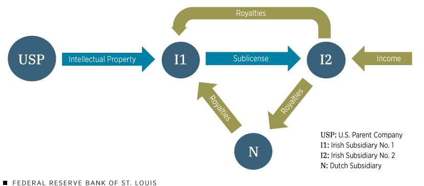An image shows how the “Double Irish with a Dutch Sandwich” tax avoidance strategy worked. Description follows.