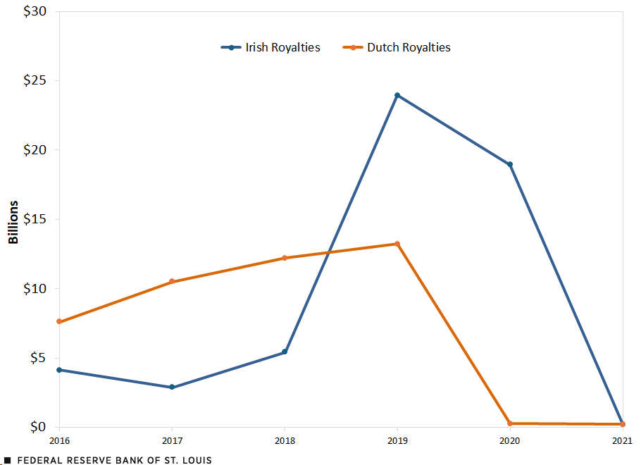This line chart uses OECD-adjusted trade data to show Irish royalties paid to Bermuda and Dutch royalties paid to Bermuda. In 2016, Ireland paid $4 billion and the Netherland paid nearly $8 billion. In 2019, payments were $24 billion and $13 billion, respectively. By 2021, payments were only $227 million and $218 million, respectively.