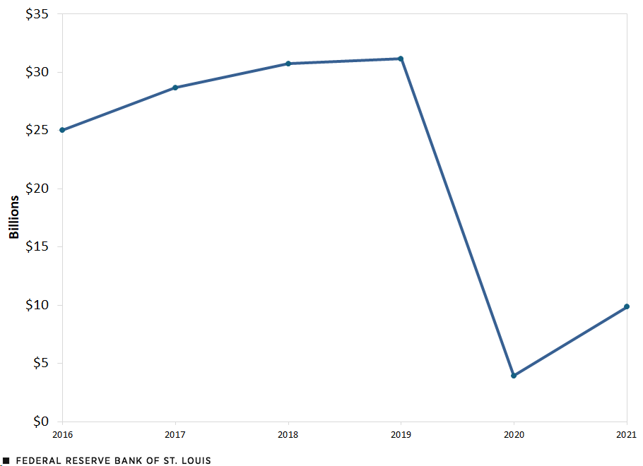 Using OECD-adjusted trade data, this line chart shows Irish royalty payments to the Netherlands. Payments totaled $25 billion in 2016, reaching $31 billion in 2019. In 2021, payments totaled $10 billion.