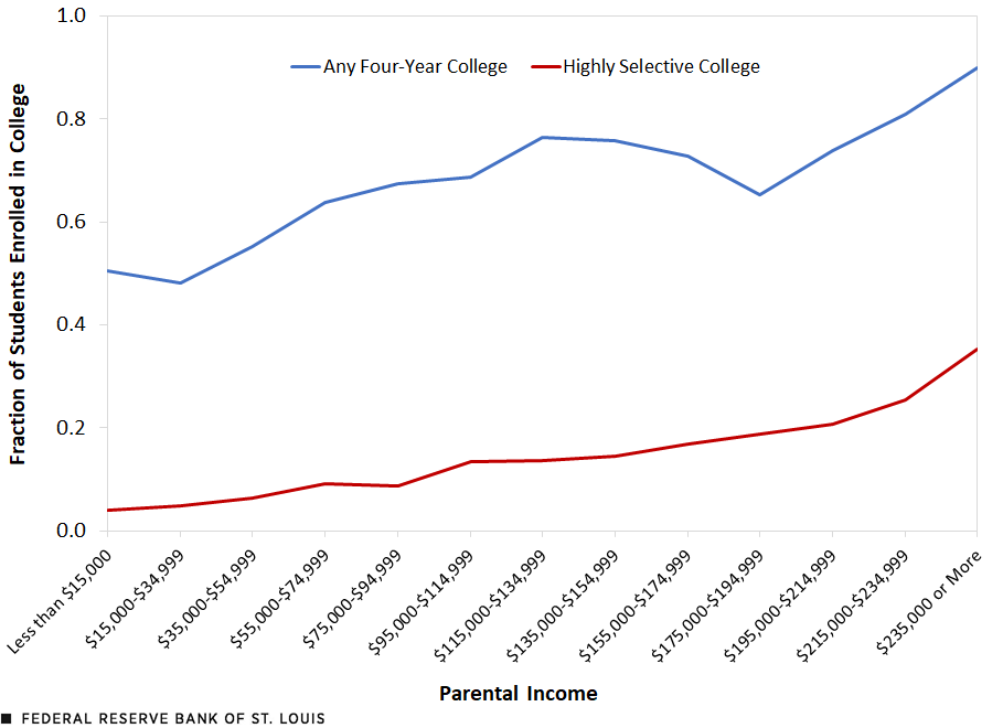 A line chart shows that the fraction of students enrolled at any four-year college and at highly selective colleges increases steadily as parental income rises. Description is in the text above.