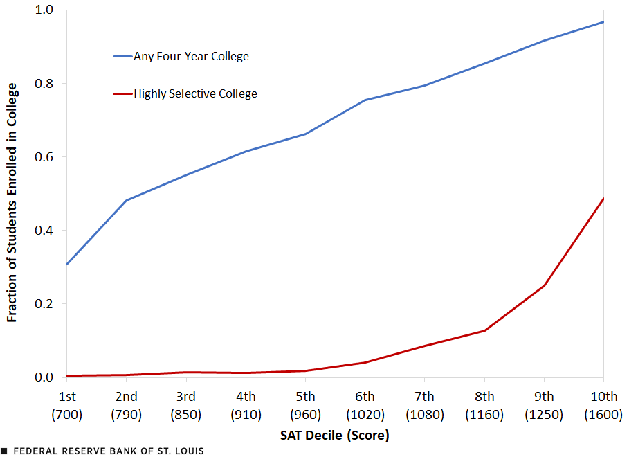 A line chart shows that the fraction of students enrolled at any four-year college and at highly selective colleges increases with SAT decile. The fraction of students enrolled at selective colleges rises sharply between the eighth and 10h deciles. Description is in the text above.