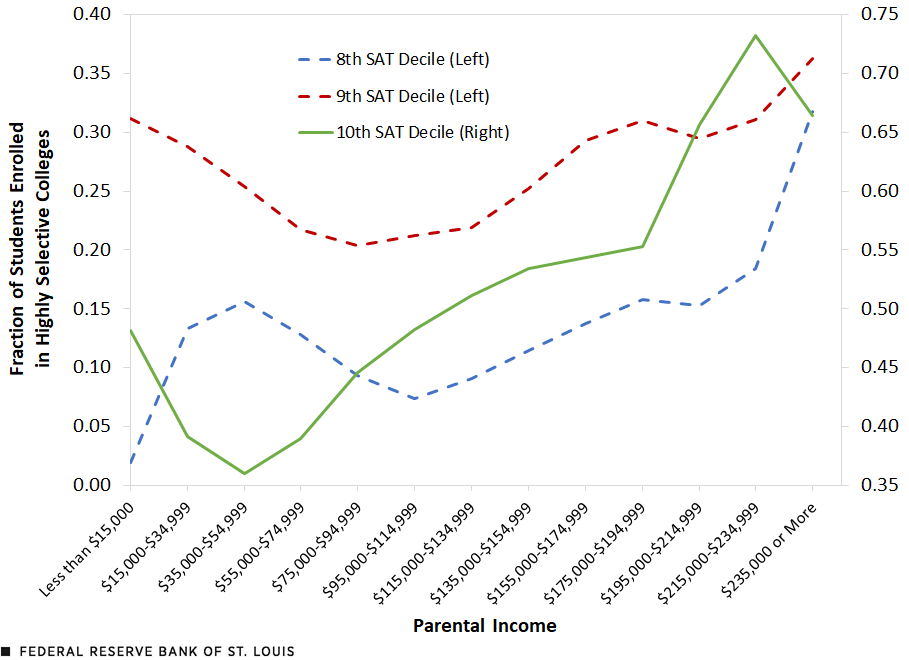 A line chart shows that the fraction of students enrolled at highly selective colleges who scored in the eighth, ninth and 10th SAT deciles increases with parental income, especially for students in the 10th SAT decile. Description is in the text above.